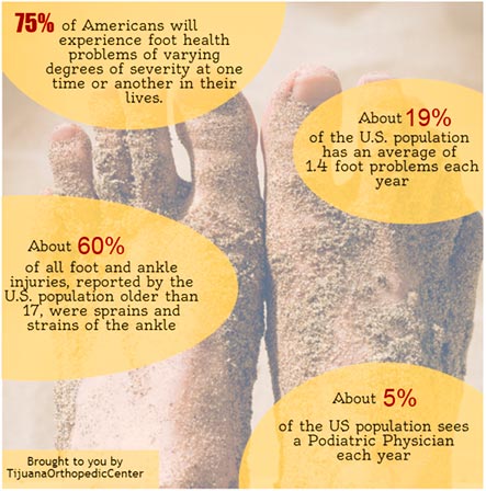 Ankle Injury Statistics USA - Infographic