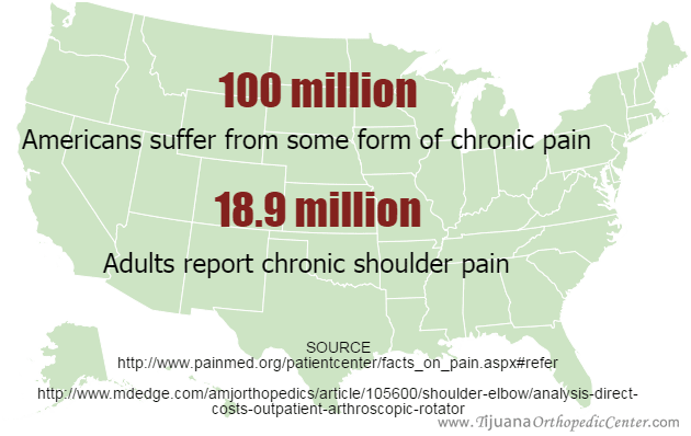 Shoulder Pain Statistics in USA