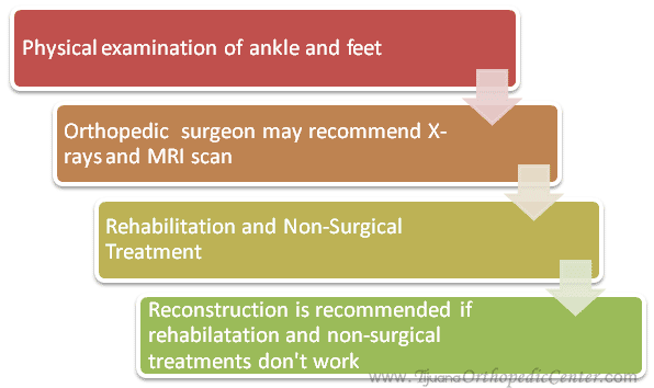Ankle Reconstruction Evaluation Process